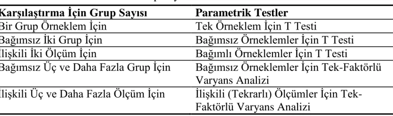 Tablo 33. Parametrik Testlerde Grup Sayılarına Yönelik Kullanılan Test Türleri  Karşılaştırma İçin Grup Sayısı   Parametrik Testler  