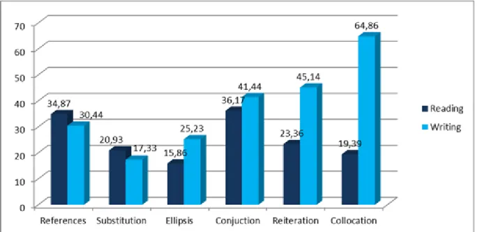 Figure 1. Comparison of reading and writing test scores 