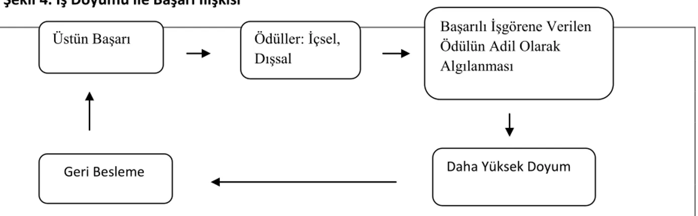 Şekil 4. İş Doyumu ile Başarı İlişkisi