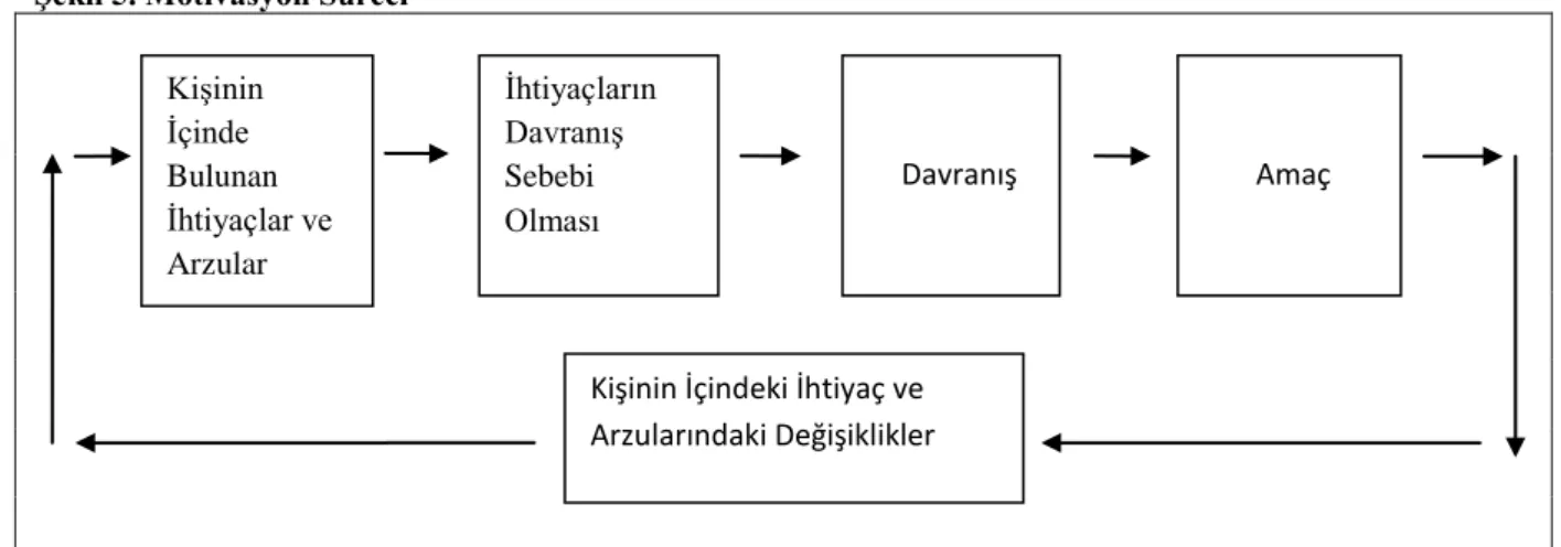 Şekil 5. Motivasyon Süreci 