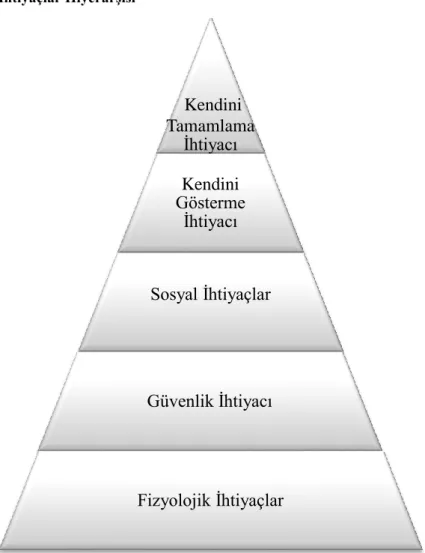 Şekil 6. Maslow’un İhtiyaçlar Hiyerarşisi 