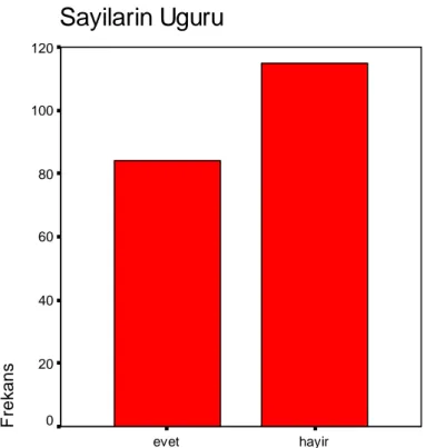 Şekil 7. Sayıların Uğursuzluğuna Đnananların Grafiği.  Sayilarin Uguru hayirevetFrekans120100806040200