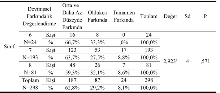 Tablo 10.Sınıflara Göre Devinişsel Farkındalık Düzeylerinin Karşılaştırılması 