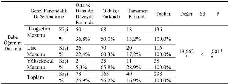 Tablo 12. Baba Öğrenim Durumuna Göre Bilişsel Farkındalık Düzeylerinin  Karşılaştırılması  Baba  Öğrenim  Durumu  Bilişsel  Farkındalık  Değerlendirme  Orta ve  Daha Az  Düzeyde Farkında  Oldukça  Farkında  Tamamen 