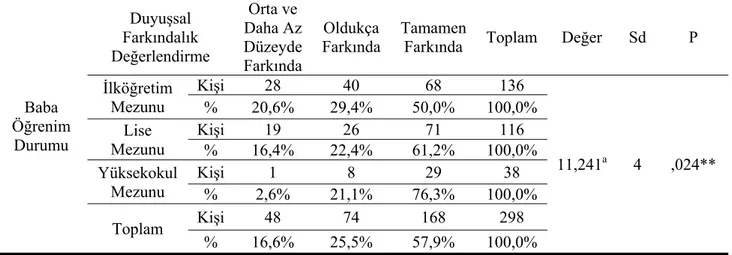 Tablo 13. Baba Öğrenim Durumuna Göre Duyuşsal Farkındalık Düzeylerinin  Karşılaştırılması Baba  Öğrenim  Durumu  Duyuşsal   Farkındalık  Değerlendirme  Orta ve  Daha Az  Düzeyde Farkında  Oldukça  Farkında  Tamamen 