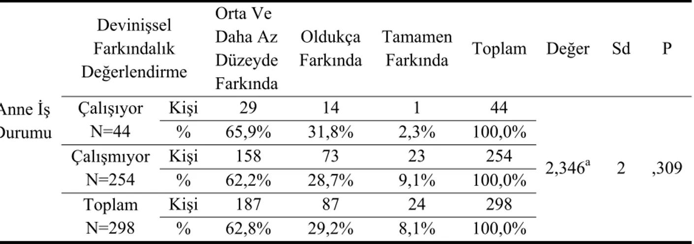 Tablo 18. Anne İş Durumuna Göre Devinişsel Farkındalık Düzeylerinin Karşılaştırılması 