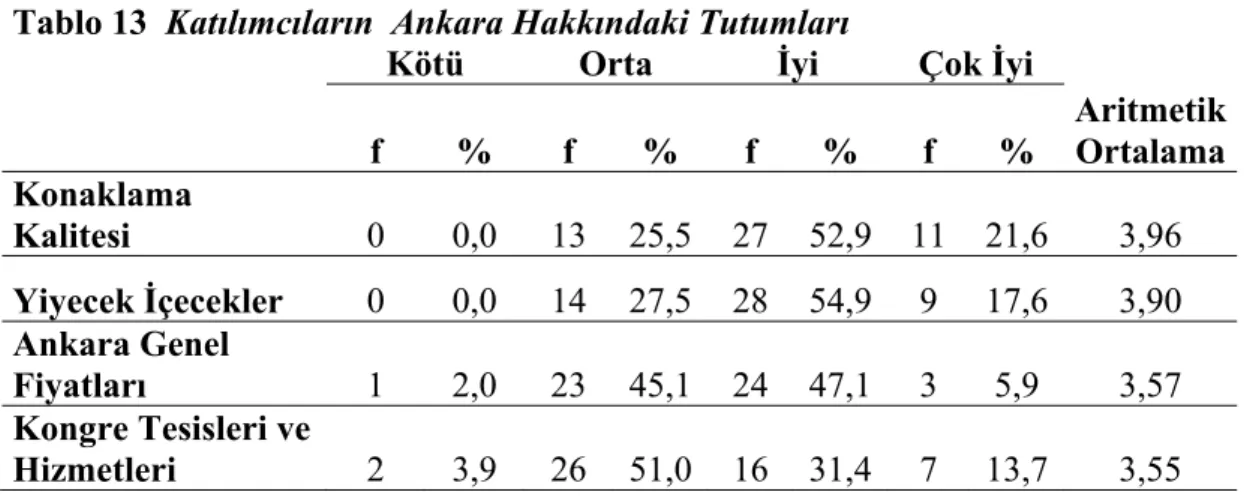 Tablo 13  Katılımcıların  Ankara Hakkındaki Tutumları 