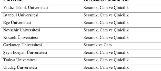 Tablo 3.Üniversite Ön Lisans Düzeyinde Seramik ve Cam Bölüm Listesi 