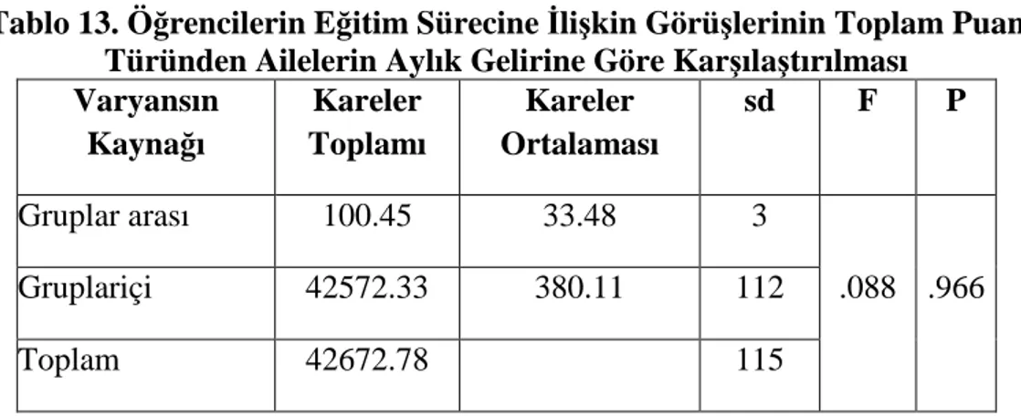 Tablo 13. Öğrencilerin Eğitim Sürecine İlişkin Görüşlerinin Toplam Puan  Türünden Ailelerin Aylık Gelirine Göre Karşılaştırılması 