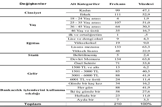 Tablo 3.1. Çalışanların Cinsiyet, Yaş, Eğitim, Statü, Geliri ve Bankacılık  İşlemlerini Kullanma Sıklığı Değişkenlerine Göre Dağılımı 