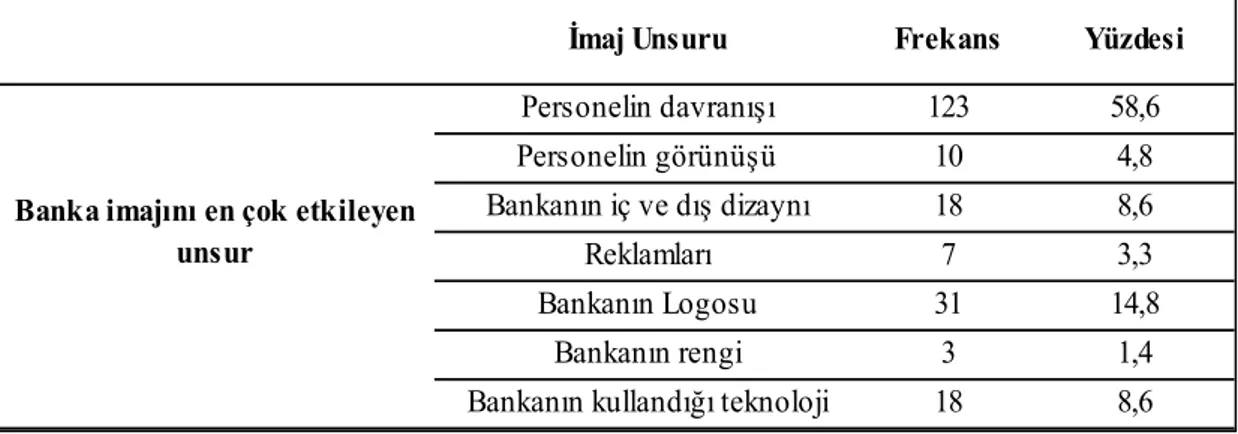 Tablo 3. 5. Çalışanlar İçin Banka imajını en çok etkileyen unsur 