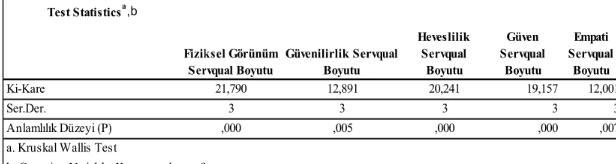 Tablo 3.10. Hizmet Kalitesi Algısı’nın Bankayı Yaşa Göre Anlamlılık Düzeyi Test 