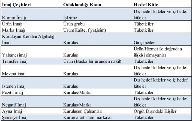 Tablo 2. 1. İmaj Çeşitler, Odaklandığı Konular ve Hitap ettiği Hedef Kitle 