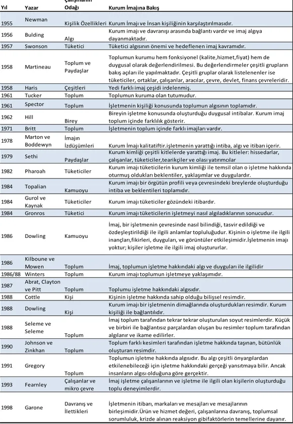 Tablo 2. 2.Seçilmiş Yayınlardan Kurum İmajı Tanımları ve Çalışma Odakları 