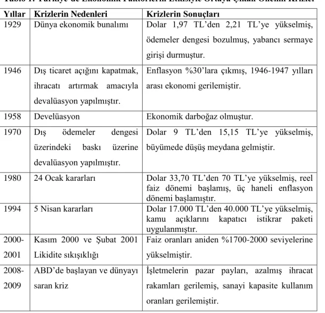 Tablo  1’de  Türkiye’de  ekonomik  faktörlerin  etkisiyle  ortaya  çıkan  önemli  krizlerin nedenleri ve sonuçları yer almaktadır