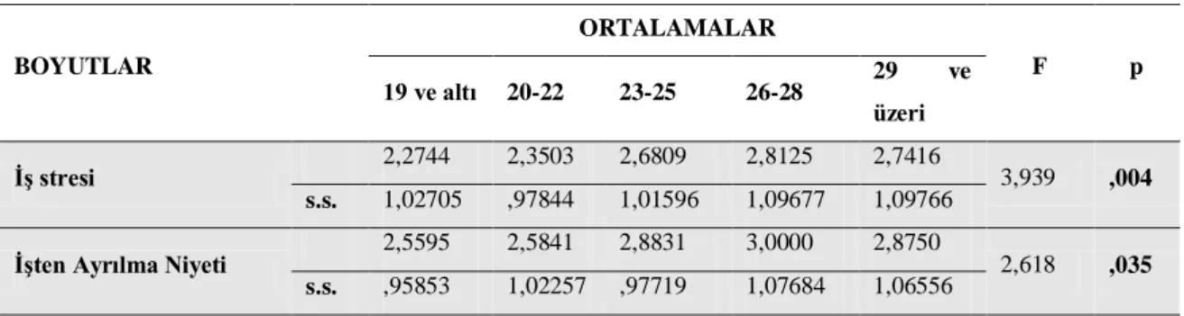 Tablo 14: AraĢtırmaya Katılan Örneklem Grubunun YaĢ DeğiĢkeni Açısından ĠĢ  Stresi ve  ĠĢten Ayrılma Niyeti (Anova) Analiz Sonuçları 