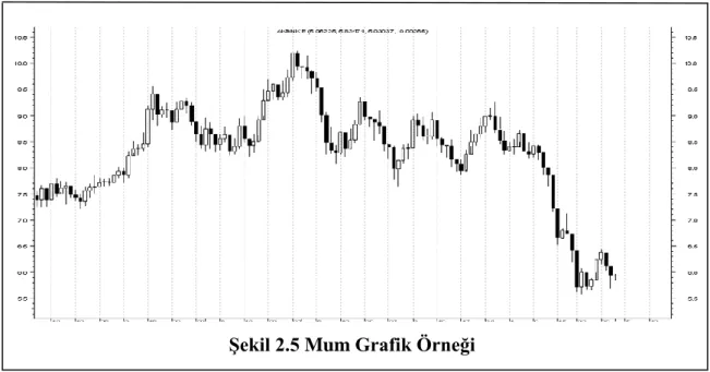 Şekil 2.5 Mum Grafik Örneği 