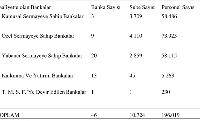 Tablo 1.Türk Bankacılık Siteminde Faaliyet Gösteren Bankalar 