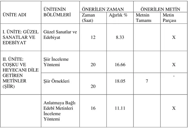 Tablo 2.2.2. Türk Edebiyatı Dersi Dokuzuncu Sınıf İçin Önerilen Süre ve  Metin Sayıları 