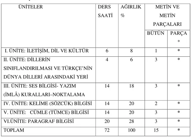 Tablo 2.3.2. Dil ve Anlatım Dersi Dokuzuncu Sınıf İçin Önerilen Süre ve  Metin Sayıları  METİN VE  METİN  PARÇALARI ÜNİTELER DERS SAATİ  AĞIRLIK %  BÜTÜN   PARÇA  *   I