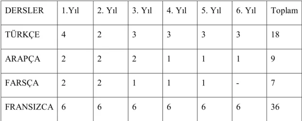 Tablo  3:  1912  Yılı  İstanbul  Mektebi  Sultanisi  Öğretim  Programında  Türkçe  ve  Yabancı Dil Derslerinin Haftalık Ders Saati Dağılımı  