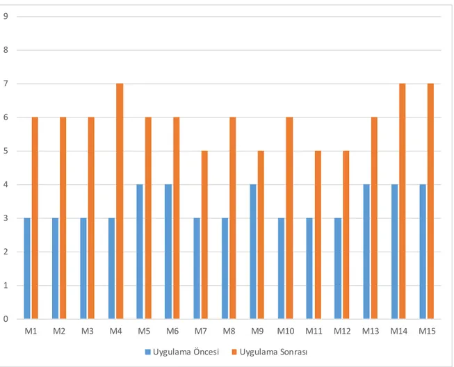 Şekil  37.  6  Numaralı  Öğretmen  Adayının  BZ  Şiir  Metnine  İlişkin  Uygulama  Öncesi  ve  Uygulama  Sonrası  Puanlarının  Karşılaştırılması 