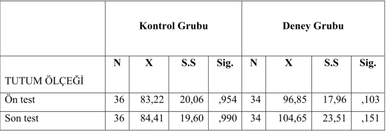 Tablo 4: Tutum Ölçeği Betimsel İstatistikleri ve Kolmogorov-Smirnov Test  Sonuçları 
