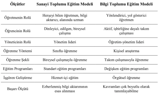 Tablo 1. Değişen Eğitim Modeli 