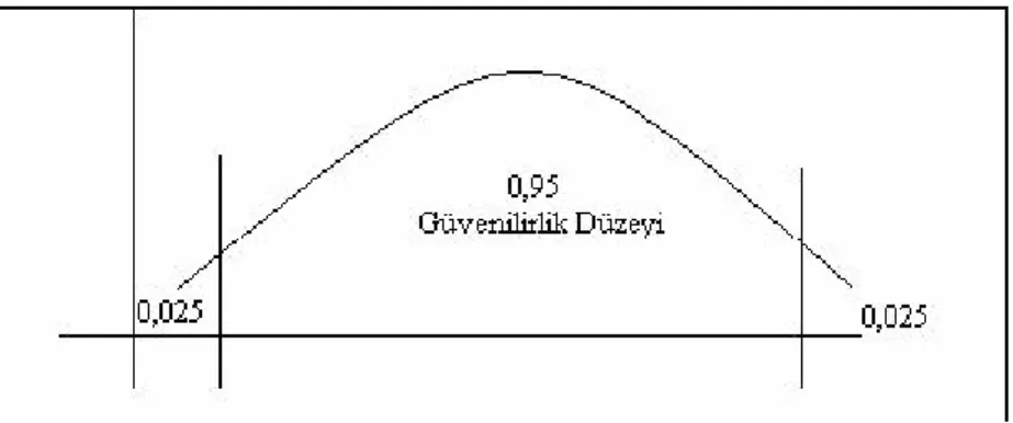 Şekil 2 Güvenilirlik Düzeyi 