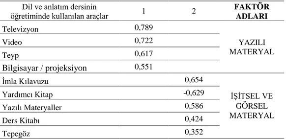 Tablo 8: Bölüm VI-Faktör Adları ve Korelasyonlar Tablosu  Dil ve anlatım dersinin 