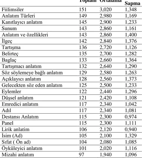 Tablo 14: Bölüm VII-Puan Sıralama Tablosu   