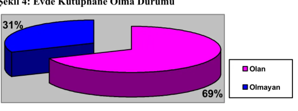 Şekil 4: Evde Kütüphane Olma Durumu 