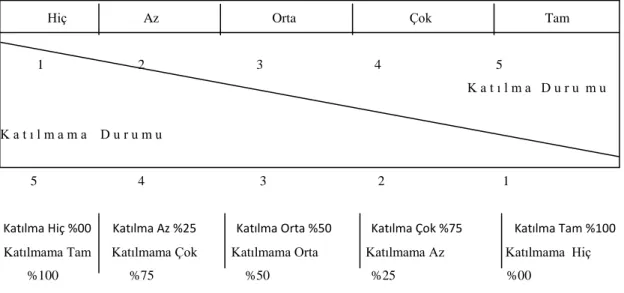 Tablo 1: Derecelendirme Yargılı Ölçeklerde Seçeneklerin Sözel-Sayısal Değerleri 