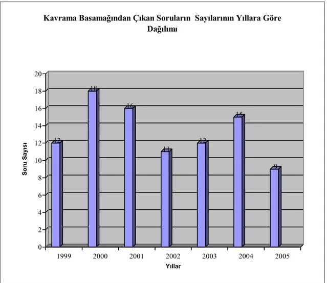 Grafik no: 11  12 18 16 11 12 15 9 02468101214161820Soru Sayısı 1999 2000 2001 2002 2003 2004 2005 Yıllar