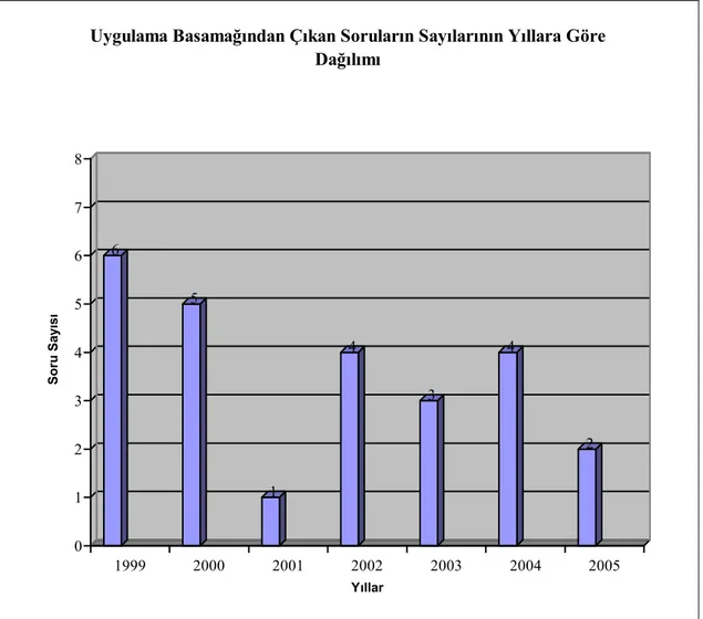 Grafik no: 12  6 5 1 4 3 4 2 012345678Soru Sayısı 1999 2000 2001 2002 2003 2004 2005 Yıllar