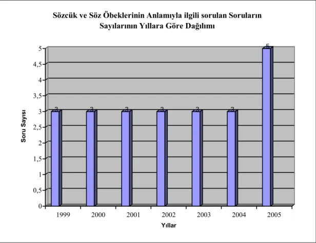 Grafik no: 1  3 3 3 3 3 3 5 00,511,522,533,544,55Soru Sayısı 1999 2000 2001 2002 2003 2004 2005 Yıllar