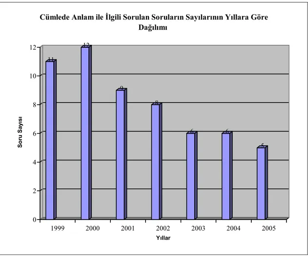 Grafik no: 2  11 12 9 8 6 6 5 024681012Soru Sayısı 1999 2000 2001 2002 2003 2004 2005 Yıllar