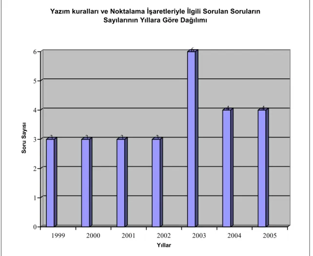 Grafik no: 3  3 3 3 3 6 4 4 0123456Soru Sayısı 1999 2000 2001 2002 2003 2004 2005 Yıllar