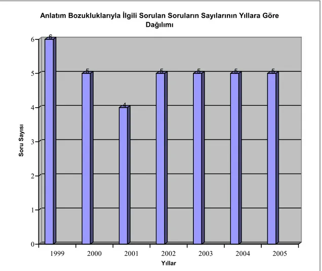 Grafik no: 5  6 5 4 5 5 5 5 0123456Soru Sayısı 1999 2000 2001 2002 2003 2004 2005 Yıllar