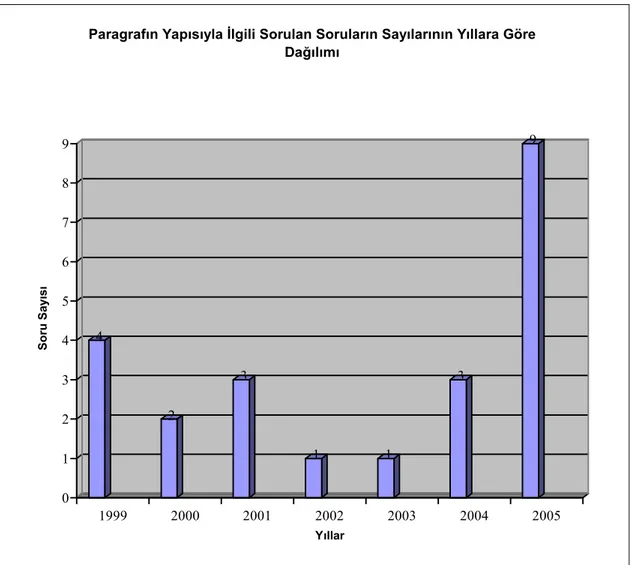 Grafik no: 7  4 2 3 1 1 3 9 0123456789Soru Sayısı 1999 2000 2001 2002 2003 2004 2005 Yıllar