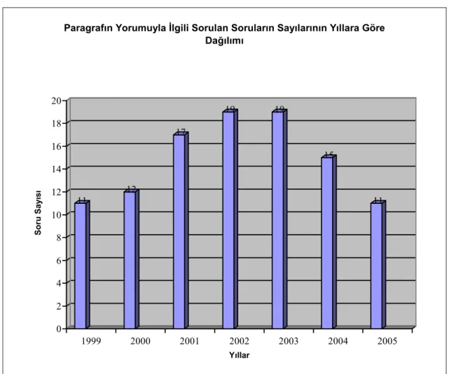 Grafik no: 8  11 12 17 19 19 15 11 02468101214161820Soru Sayısı 1999 2000 2001 2002 2003 2004 2005 Yıllar
