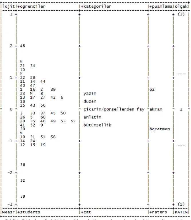 Şekil 1. Birinci analizdeki öğrenci becerisi, kategori puanlama katılığı, puanlayıcı türü  katılığı ve Likert ölçek işlevinin kalibrasyon haritası 