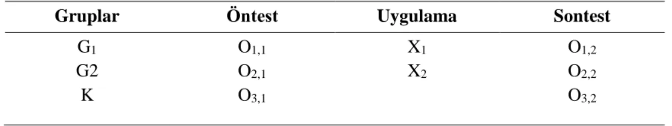 Tablo 1. Öntest-Sontest Eşitlenmemiş Kontrol Gruplu Model 