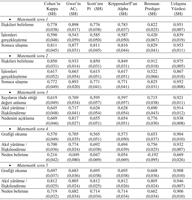 Tablo  19.  Matematik  Okuryazarlık  Uygulamasında  İki  Puanlayıcı  İçin  Kayıp  Veri  %5  Olduğunda Hesaplanan Puanlayıcılar Arası Güvenirlik Katsayıları 