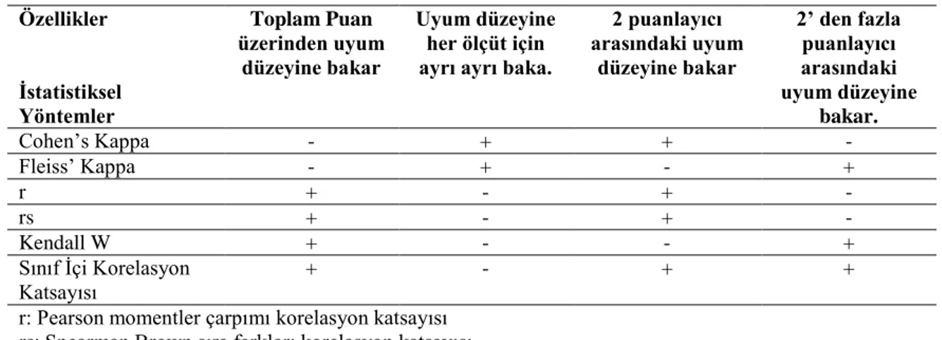 Tablo 1. Puanlayıcılar Arası Güvenrilik Katsayıların Sınıflandırılması 