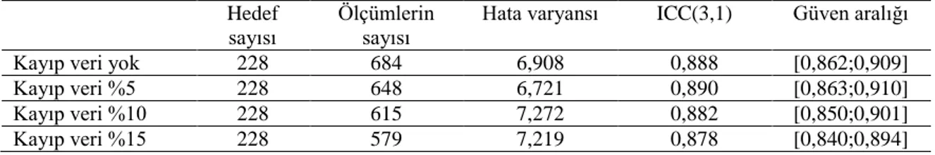 Tablo 15. Matematik Okuryazarlığı Uygulamasında Üç Puanlayıcı İçin Hesaplanan Sınıf İçi  Korelasyon Değerleri 