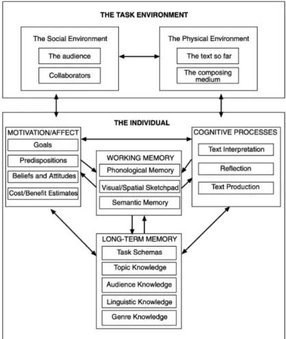 Figure 2.  The Hayes (1996) model (cited in Weigle, 2002:26) 