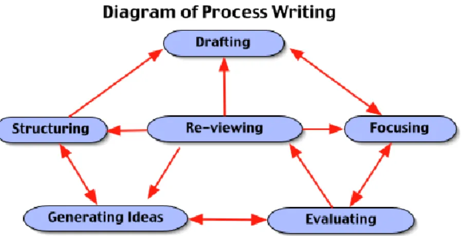 Figure 3.  White and Arndt's (1991:5) process model 