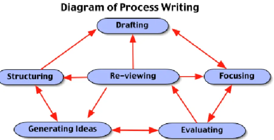 Figure 3.  White and Arndt's (1991:5) process model 