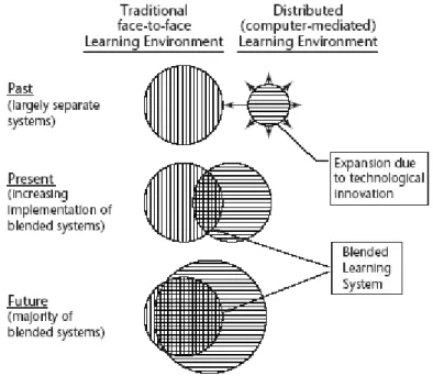 Figure  4.  Convergence  of  Traditional  Face-To-Face  and  Distributed  Learning  Environments (Graham, 2006:6) 